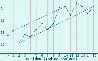 Courbe de l'humidex pour Monte Generoso