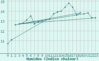 Courbe de l'humidex pour Muret (31)