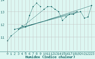 Courbe de l'humidex pour Maatsuyker Island