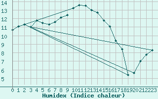 Courbe de l'humidex pour Kyritz