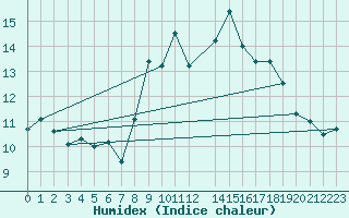 Courbe de l'humidex pour Coimbra / Cernache