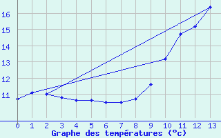 Courbe de tempratures pour Simard (71)