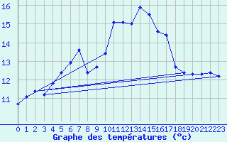 Courbe de tempratures pour Ile Rousse (2B)