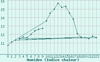 Courbe de l'humidex pour Dinard (35)