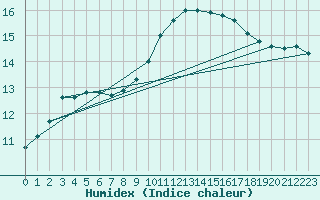 Courbe de l'humidex pour Guidel (56)