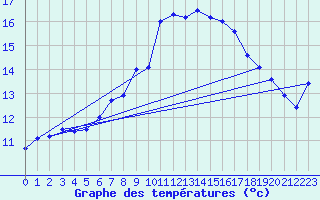 Courbe de tempratures pour Lebergsfjellet