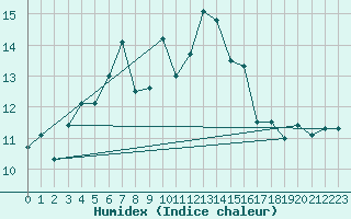 Courbe de l'humidex pour Tulloch Bridge
