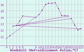 Courbe du refroidissement olien pour Vias (34)