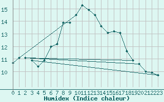 Courbe de l'humidex pour Interlaken