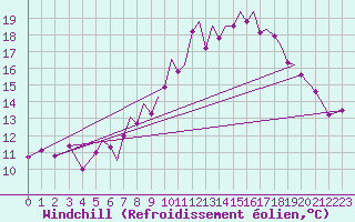 Courbe du refroidissement olien pour Hawarden