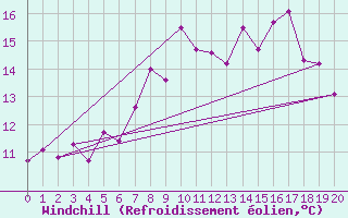 Courbe du refroidissement olien pour Trawscoed