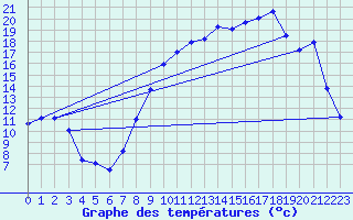 Courbe de tempratures pour Guret Saint-Laurent (23)