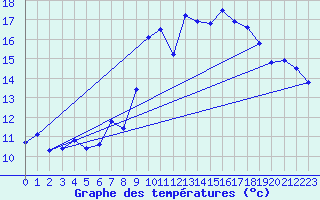 Courbe de tempratures pour Evolene / Villa