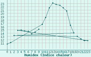 Courbe de l'humidex pour Nmes - Courbessac (30)