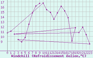 Courbe du refroidissement olien pour Monte Rosa