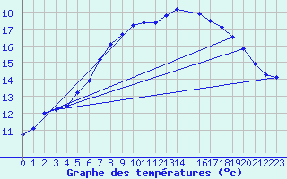 Courbe de tempratures pour Utsira Fyr