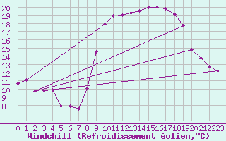 Courbe du refroidissement olien pour Bastia (2B)