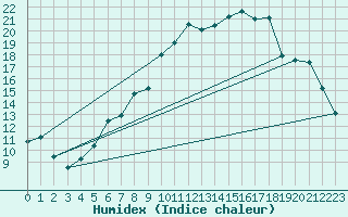 Courbe de l'humidex pour Nyon-Changins (Sw)