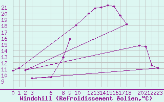 Courbe du refroidissement olien pour Touggourt