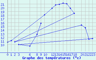 Courbe de tempratures pour Touggourt