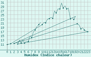 Courbe de l'humidex pour Bilbao (Esp)