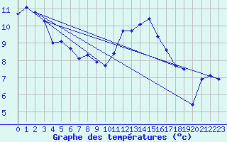 Courbe de tempratures pour Weybourne