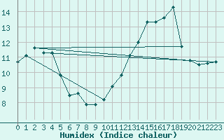 Courbe de l'humidex pour Mont-Aigoual (30)