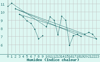 Courbe de l'humidex pour Rennes (35)