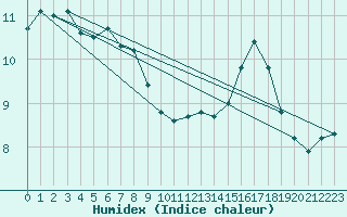 Courbe de l'humidex pour Anvers (Be)