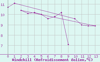 Courbe du refroidissement olien pour Magilligan