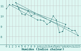 Courbe de l'humidex pour Cap Bar (66)