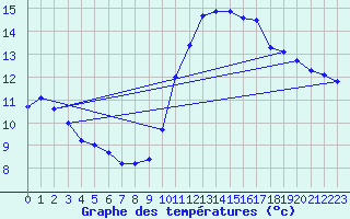 Courbe de tempratures pour Tours (37)