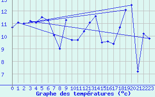 Courbe de tempratures pour Gersau