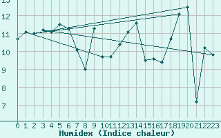 Courbe de l'humidex pour Gersau