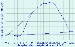 Courbe de tempratures pour Setif