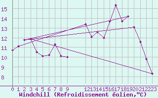 Courbe du refroidissement olien pour Fagernes Leirin