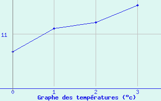 Courbe de tempratures pour Lebergsfjellet