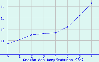 Courbe de tempratures pour Starkenberg-Tegkwitz