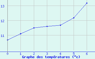 Courbe de tempratures pour Starkenberg-Tegkwitz