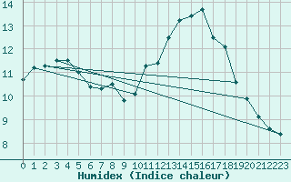 Courbe de l'humidex pour Xert / Chert (Esp)