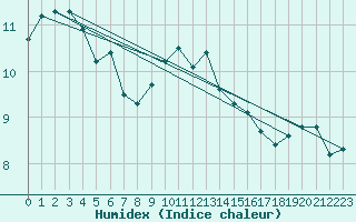 Courbe de l'humidex pour Melle (Be)