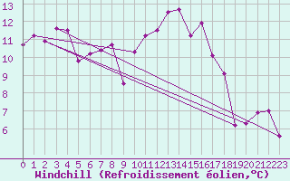 Courbe du refroidissement olien pour Cap Ferret (33)