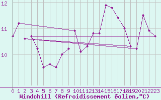 Courbe du refroidissement olien pour Deuselbach