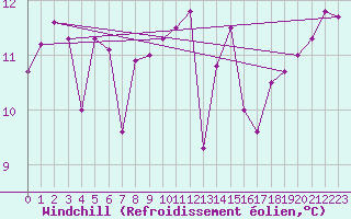 Courbe du refroidissement olien pour Cap Ferret (33)