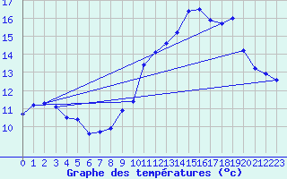Courbe de tempratures pour Troyes (10)