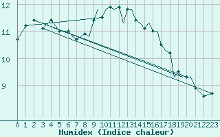Courbe de l'humidex pour Waddington