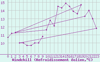 Courbe du refroidissement olien pour Fontaine-Gurin (49)