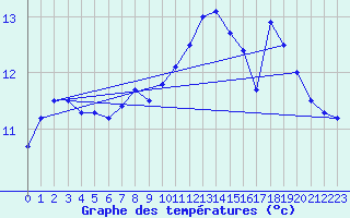 Courbe de tempratures pour Cornus (12)