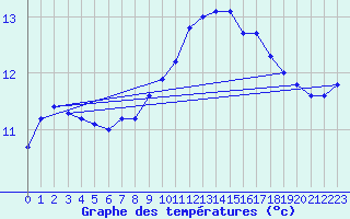 Courbe de tempratures pour Tauxigny (37)