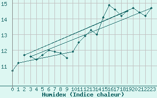 Courbe de l'humidex pour Chlons-en-Champagne (51)